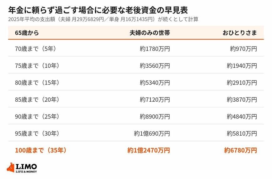 65歳から何年過ごすかで、必要になる金額はこう変わる