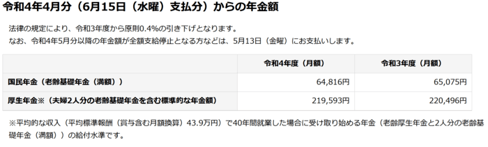 出所：日本年金機構「令和4年4月分からの年金額等について」