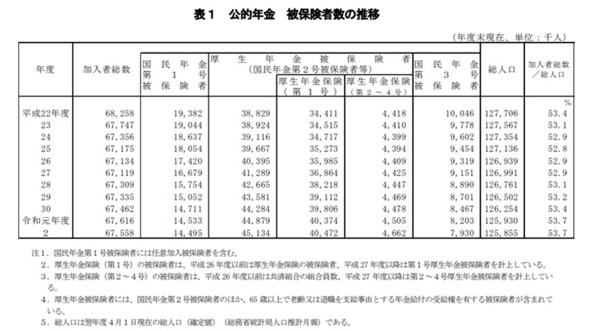 出典：厚生労働省「令和2年度　厚生年金保険・国民年金事業年報」