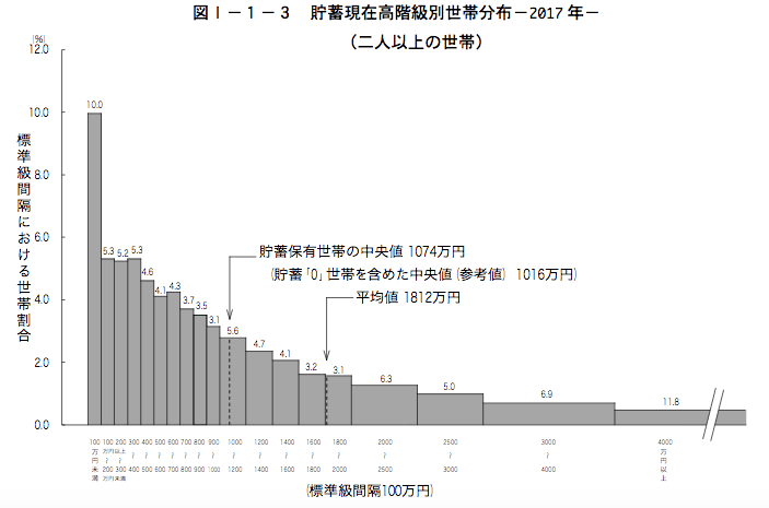 出所：総務省統計局「家計調査報告（貯蓄・負債編）－平成29年（2017年）平均結果－（二人以上の世帯）」