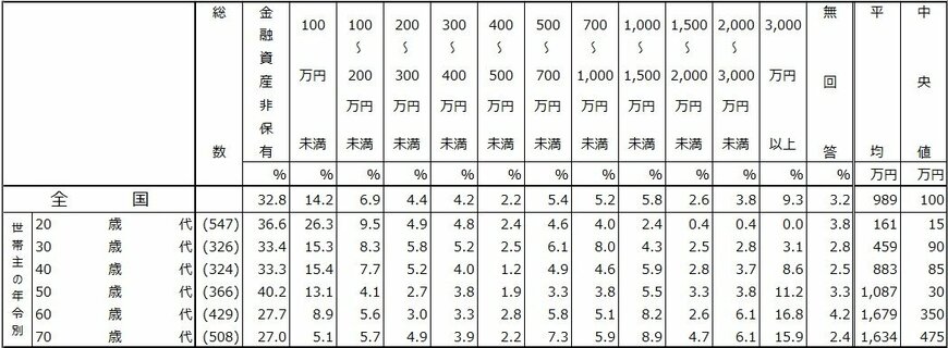 出所:J-FREC(金融経済教育推進機構)「家計の金融行動に関する世論調査(2024年)」をもとにLIMO編集部作成