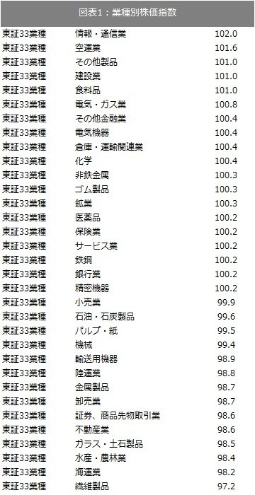 出所：SPEEDAおよび東証で取得したデータをもとに筆者作成