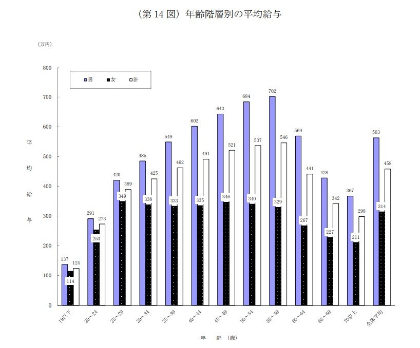 出所：国税庁「令和4年分民間給与実態統計調査」