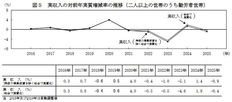 出所：総務省「家計調査報告－2025年(令和７年)12月分及び2025年平均－」