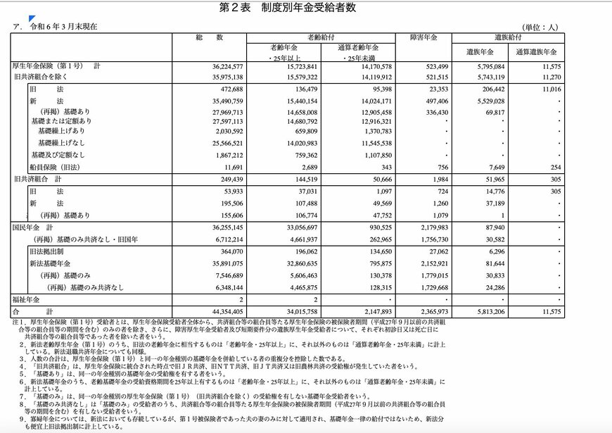 出所：e-Stat「2024年3月　厚生年金保険・国民年金事業月報（速報）」