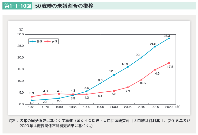出所：内閣府「令和4年版 少子化社会対策白書」