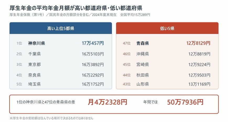 厚生年金の平均年金月額が高い都道府県と低い都道府県を比較した図