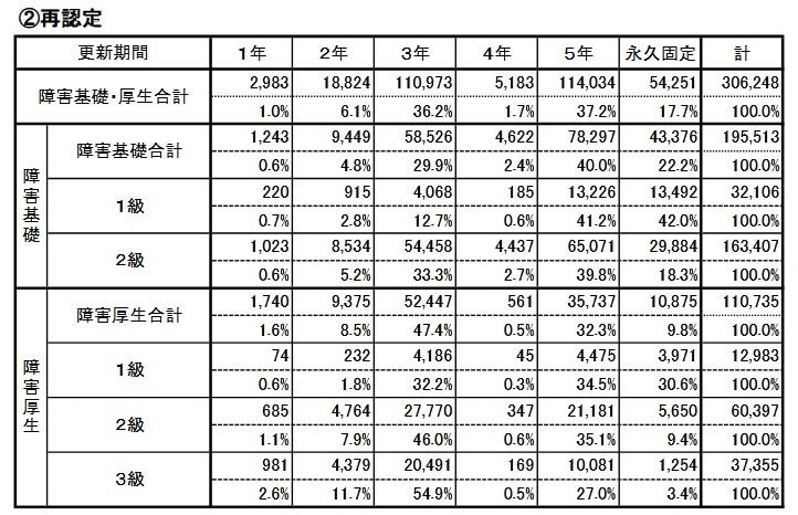 出所：日本年金機構「障害年金業務統計（令和6年度決定分）」