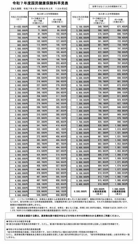 出所：世田谷区「令和７年度国民健康保険料早見表」