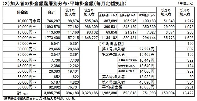 加入者の掛金額階層別分布・平均掛金額(毎月定額拠出)