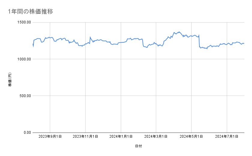 カシオ計算機の株価推移(1年間)