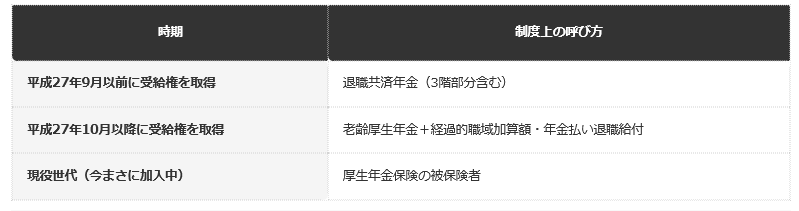 前提条件：被用者年金一元化（平成27年10月）の前後で、公務員・私学教職員の年金の呼び方がどう変わったかを編集部で整理