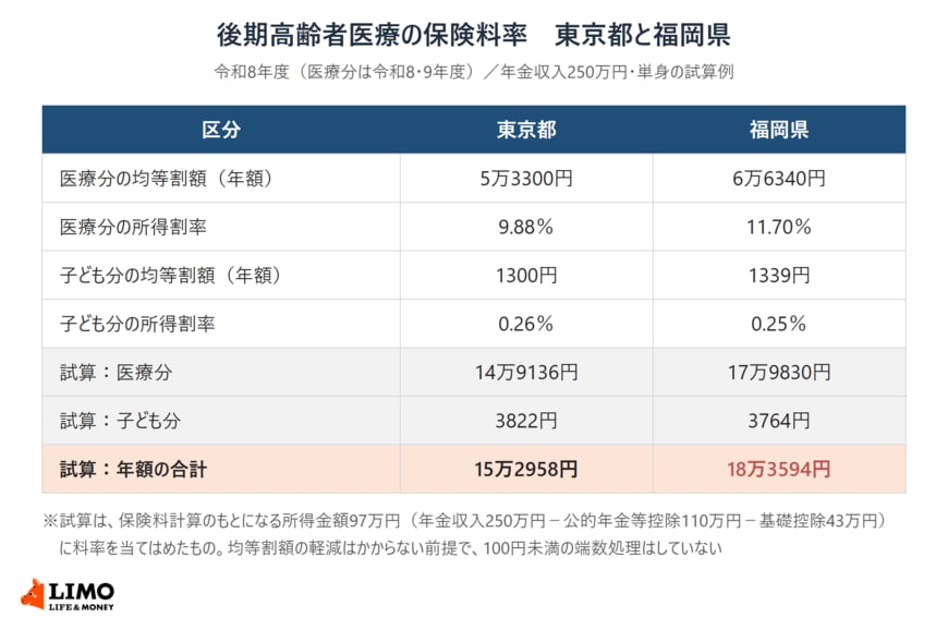 後期高齢者医療の保険料率を東京都と福岡県で比べ、年金収入250万円の単身で年額を試算した表