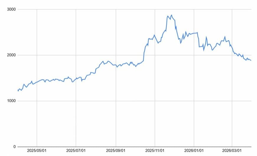イオンの1年間の株価チャート
