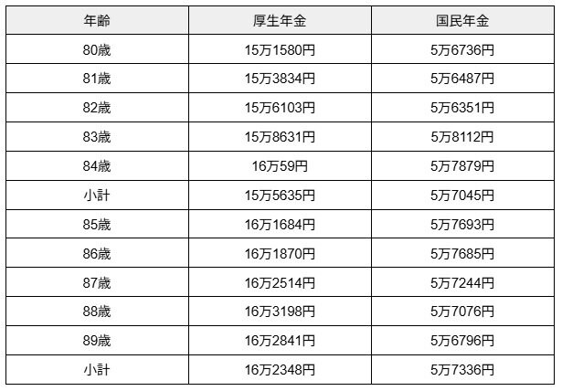 80歳代の厚生年金・国民年金の平均受給額(月額)