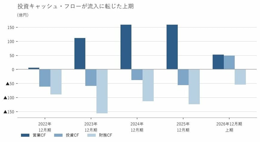 出所:藤田観光株式会社 有価証券報告書および決算短信をもとに筆者作成