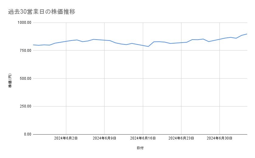 楽天グループの株価推移(過去30営業日)