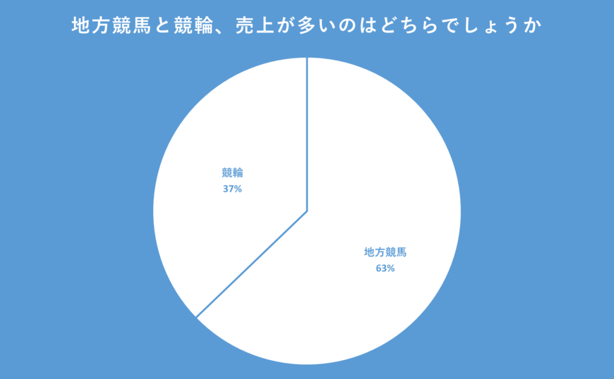 地方競馬と競輪の売上に関するアンケート