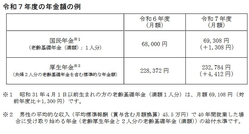 2025年度の年金額の例