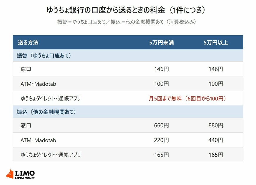 ゆうちょ銀行の送金料金をもとに、ゆうちょ口座あての振替と他の金融機関あての振込の1件当たりの料金を、窓口・ATM・ゆうちょダイレクトと通帳アプリで比べた表。振替は窓口146円、ATM100円、ダイレクトと通帳アプリは月5回まで無料。振込は5万円未満で窓口660円、ATM220円、ダイレクトと通帳アプリ165円