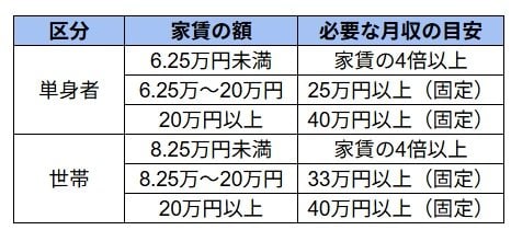 UR賃貸住宅の概要