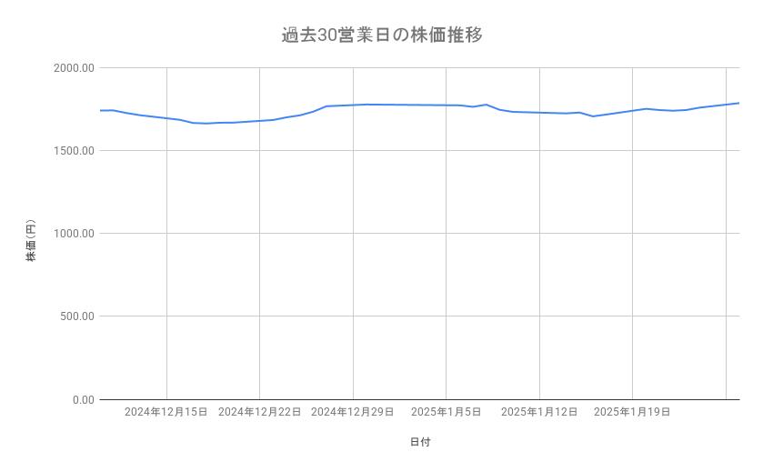 <strong>JFEホールディングスの株価推移(過去30営業日)</strong><br type="_moz">