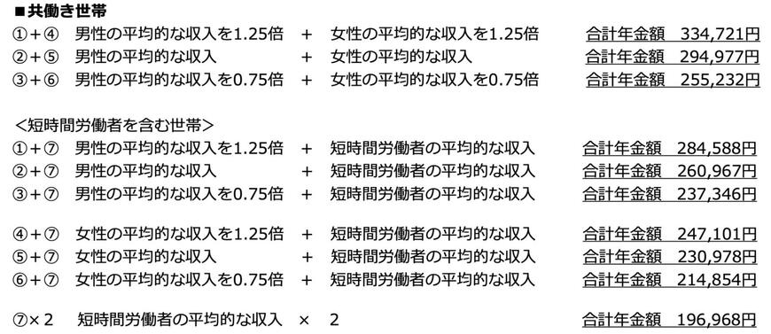 共働き夫婦世帯の老後の年金額例