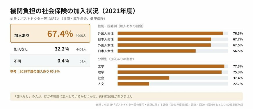 社会保険の加入率（2021年度）