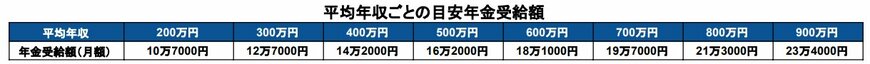 平均年収ごとの目安年金受給額