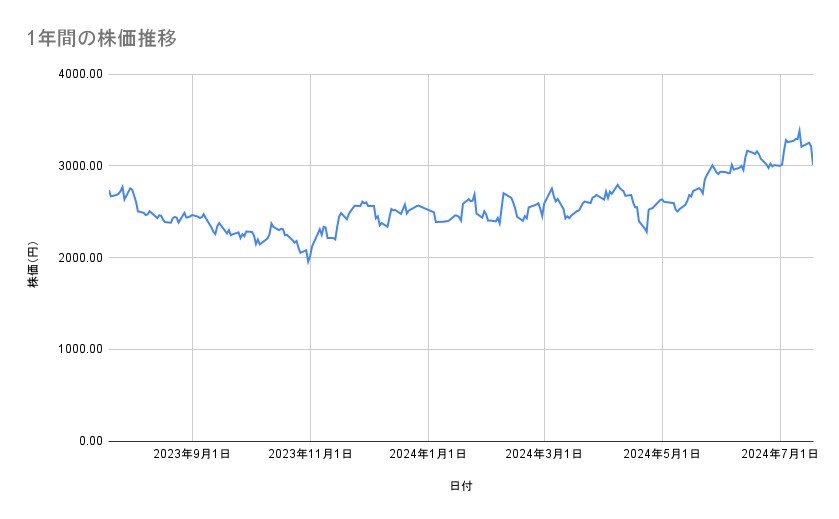 ルネサスエレクトロニクスの株価推移（1年間）