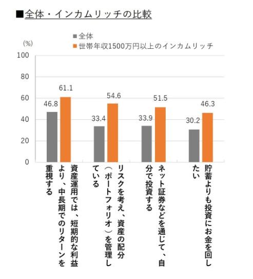 「貯蓄よりも投資にお金を回したい」と回答した人の割合