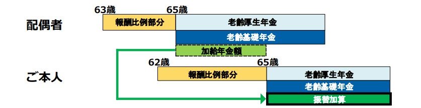 加給年金と振替加算のイメージ