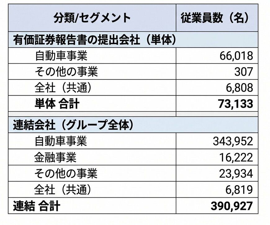 トヨタ自動車の単体/グループ会社の従業員数一覧
