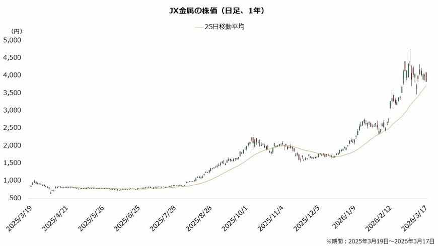 JX金属の株価（日足、1年）