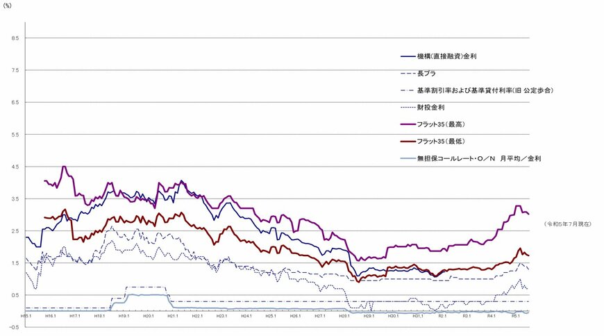 住宅ローン金利推移