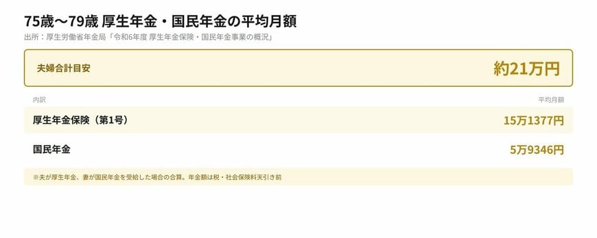 75歳〜79歳の厚生年金・国民年金の平均月額