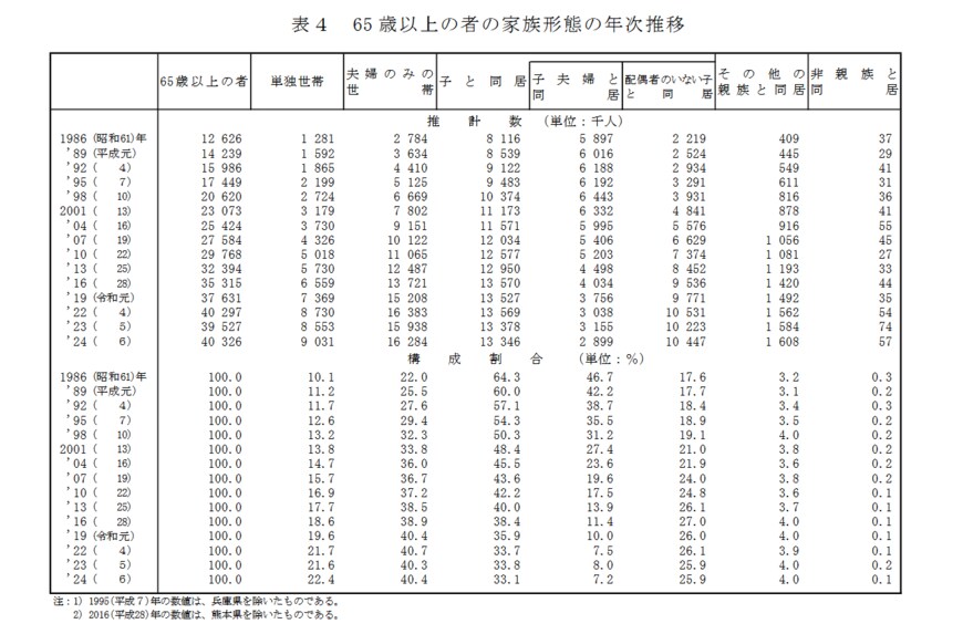 65 歳以上の者の家族形態の年次推移