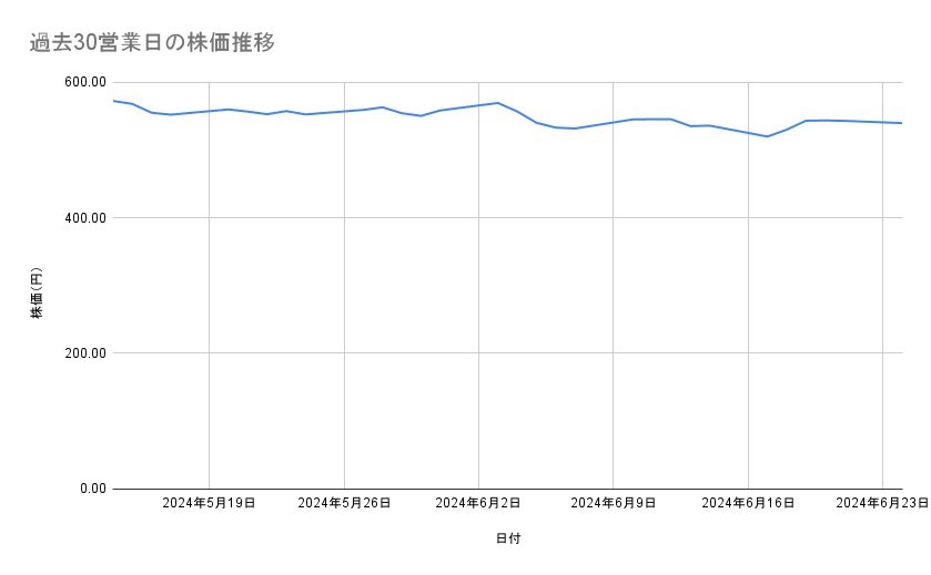 日産自動車の株価推移（過去30営業日）