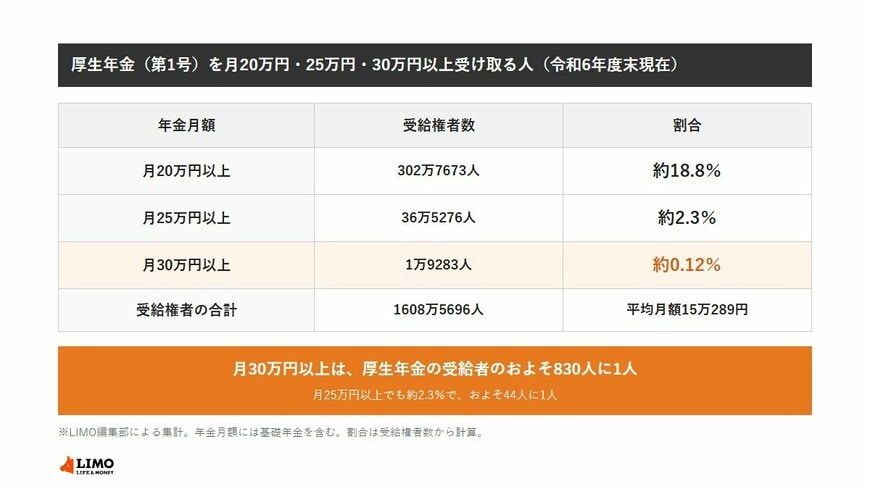 厚生年金（第1号）の受給権者1608万5696人のうち、月20万円以上は302万7673人で約18.8％、月25万円以上は36万5276人で約2.3％、月30万円以上は1万9283人で約0.12％。平均月額は15万289円