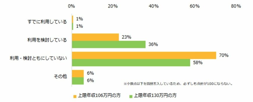 「年収の壁・支援強化パッケージ」の利用状況