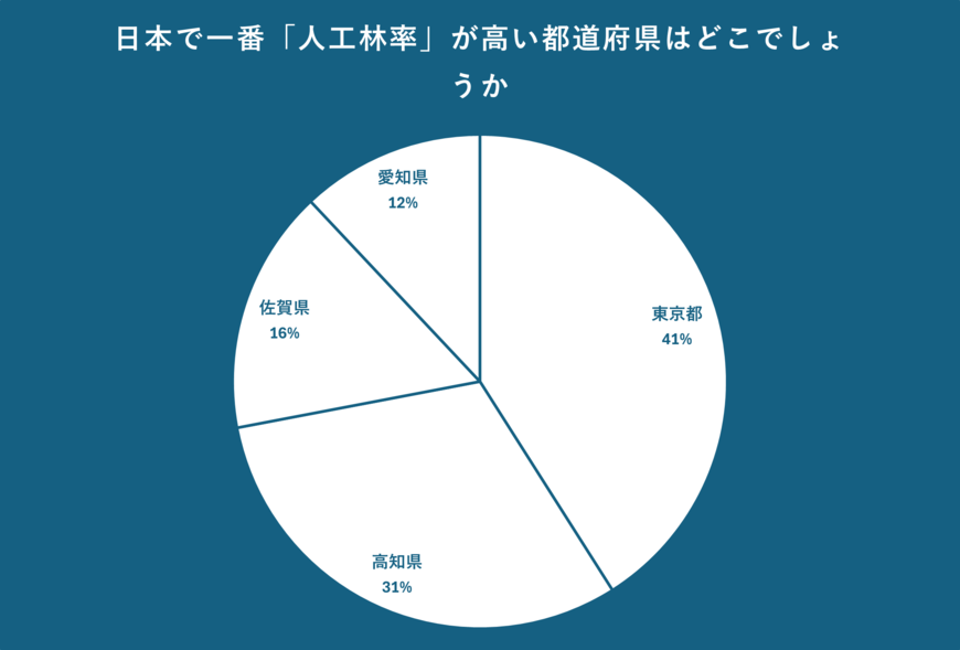 「人工林率」が高い都道府県について