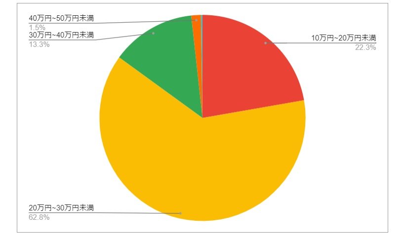 広島県広島市(西区)の月給分布の円グラフ