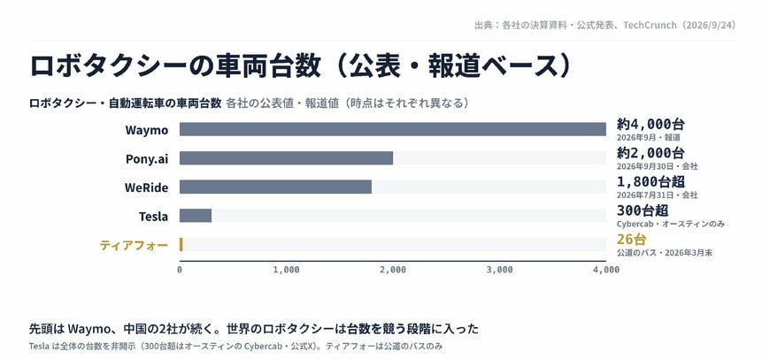 ロボタクシーの車両台数（公表・報道ベース）