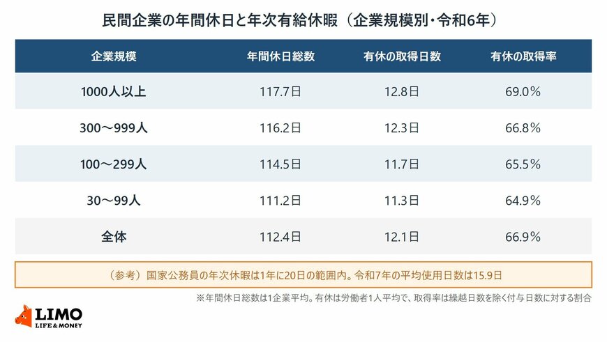 民間企業の企業規模別に、1企業平均の年間休日総数、労働者1人平均の年次有給休暇の取得日数と取得率を示した表。参考として国家公務員の年次休暇の平均使用日数を併記
