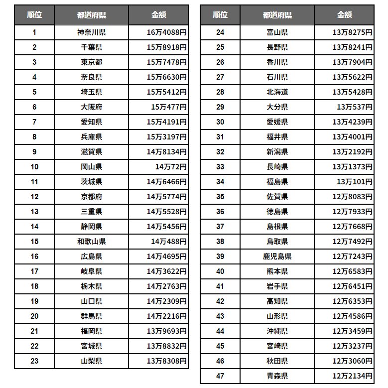 都道府県別:厚生年金の受給額
