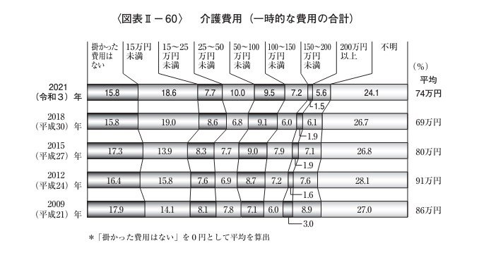 介護費用(一時的な費用の合計)