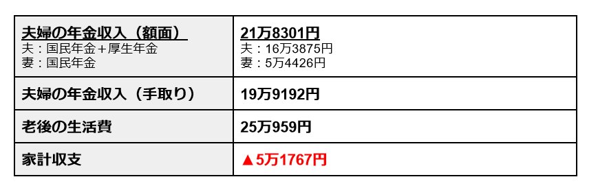 無職高齢者世帯の平均的な家計収支