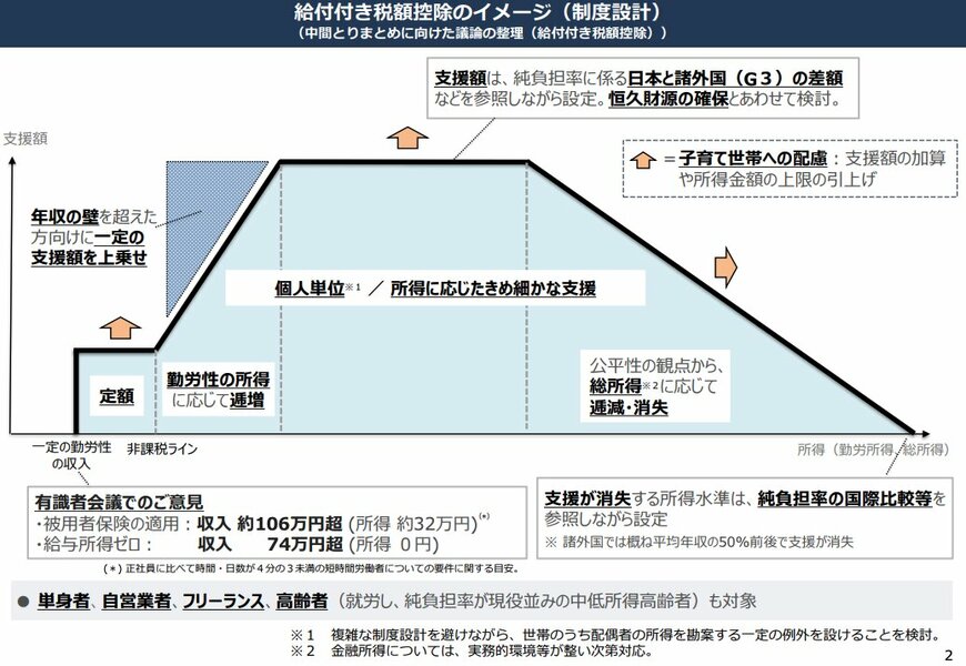 給付付き税額控除のイメージ