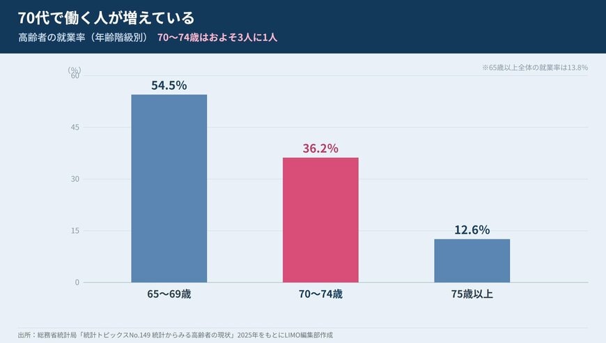 就業率は65〜69歳54.5％、70〜74歳36.2％、75歳以上12.6％で、70代前半でもおよそ3人に1人が働いている