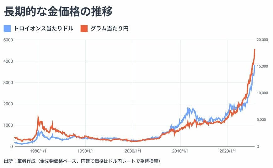 長期的な金価格の推移